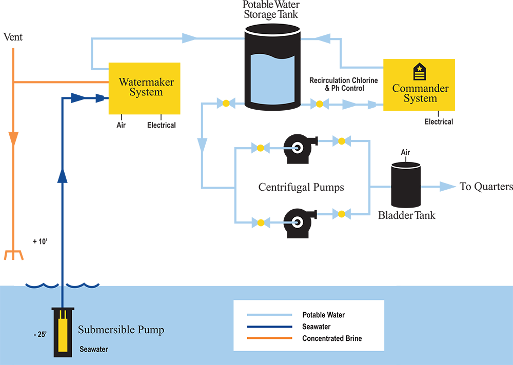 COMMANDER SYSTEM DIAGRAM